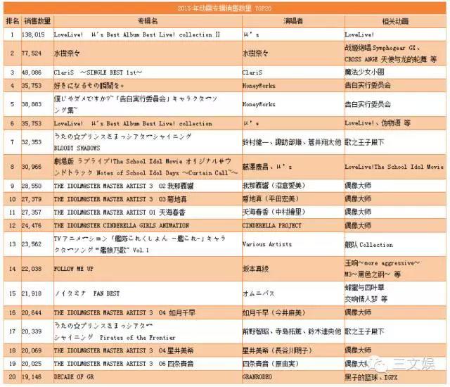 日本动画周边年度报告：女性消费者引爆角色商品，LoveLive!与偶像大师称霸动画音乐