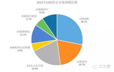 日本动画周边年度报告：女性消费者引爆角色商品，LoveLive!与偶像大师称霸动画音乐