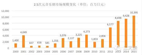 日本动画周边年度报告：女性消费者引爆角色商品，LoveLive!与偶像大师称霸动画音乐