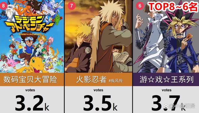 网友选出未来会带自己孩子去看的20部日漫作品，柯南排在第15位