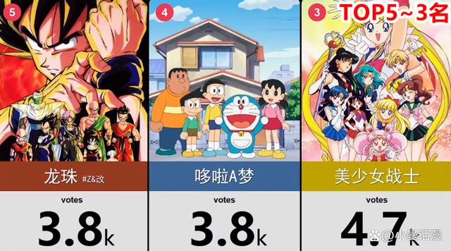 网友选出未来会带自己孩子去看的20部日漫作品，柯南排在第15位