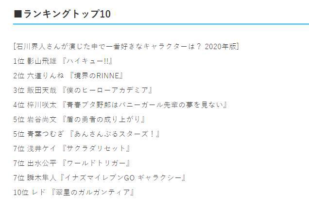 声优石川界人配音角色人气排行，影山飞雄成功登顶