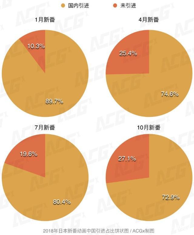 2018年新番动画引进市场，已全面进入了付费时代