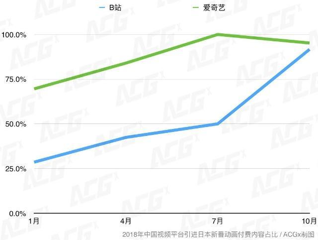 2018年新番动画引进市场，已全面进入了付费时代