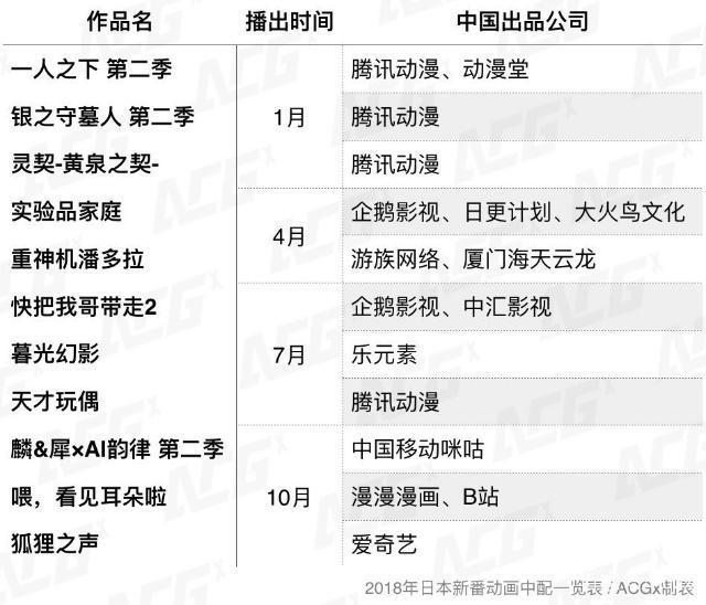 2018年新番动画引进市场，已全面进入了付费时代