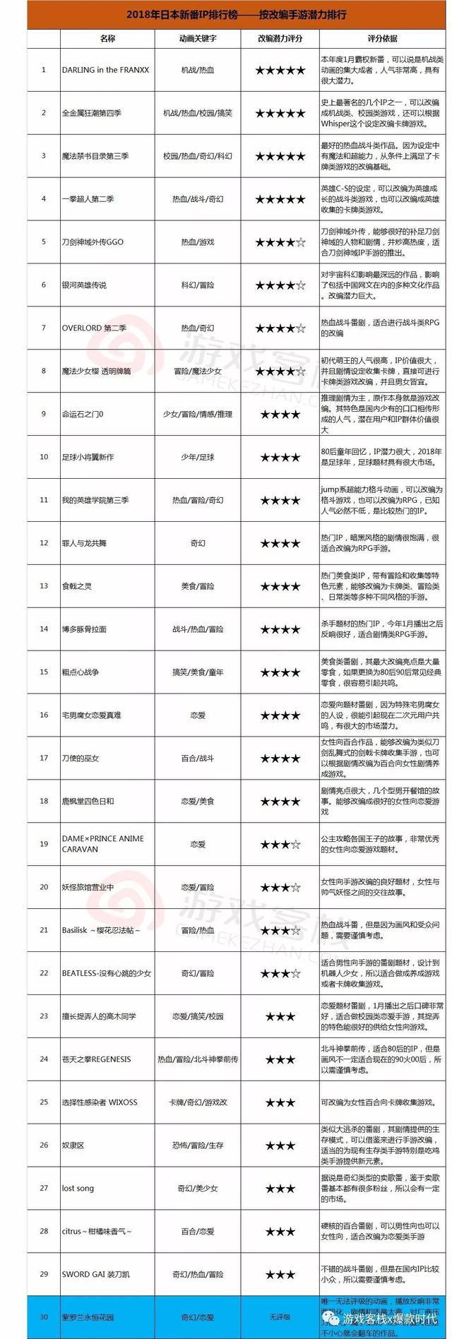 2018日漫新ip列表可改编手游新番评分（TOP30）