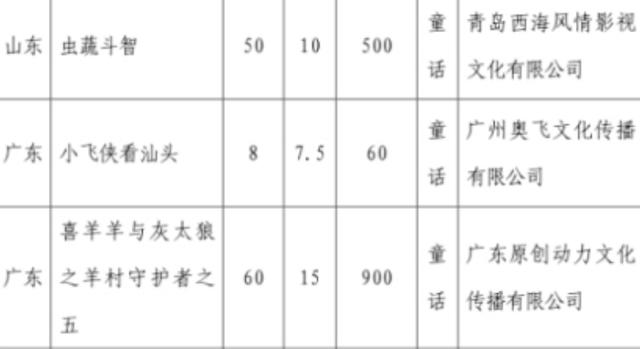 《喜羊羊与灰太狼》虽然决战次时代差评不断，但羊守5已经备案了