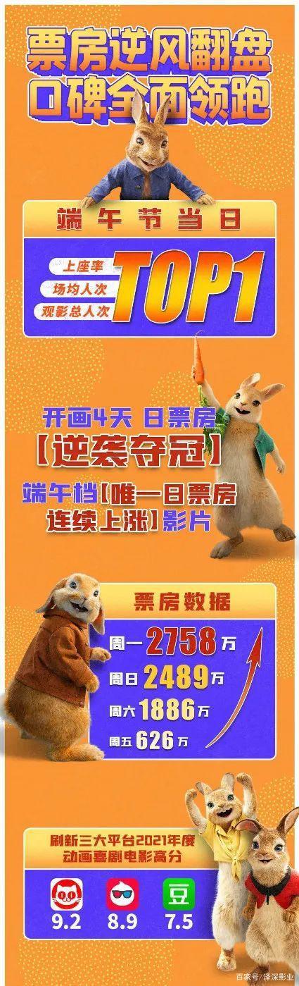 《比得兔2：逃跑计划》口碑领跑，成端午档唯一票房逆势上涨影片