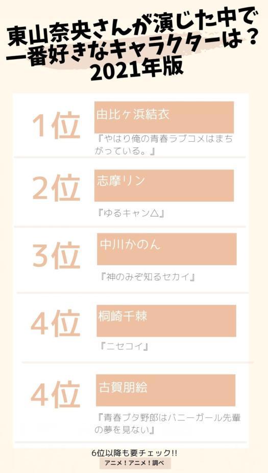 日媒投票，声优东山奈央配音角色人气排行，《春物》团子登顶