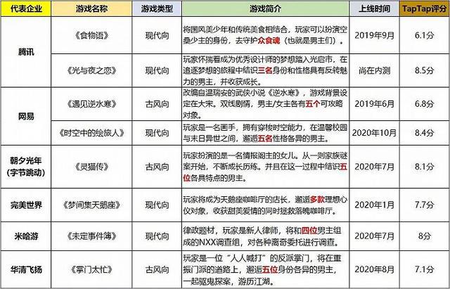 车枪球、乙女向、仙侠类，谁是2021年游戏题材的夺宝奇兵？