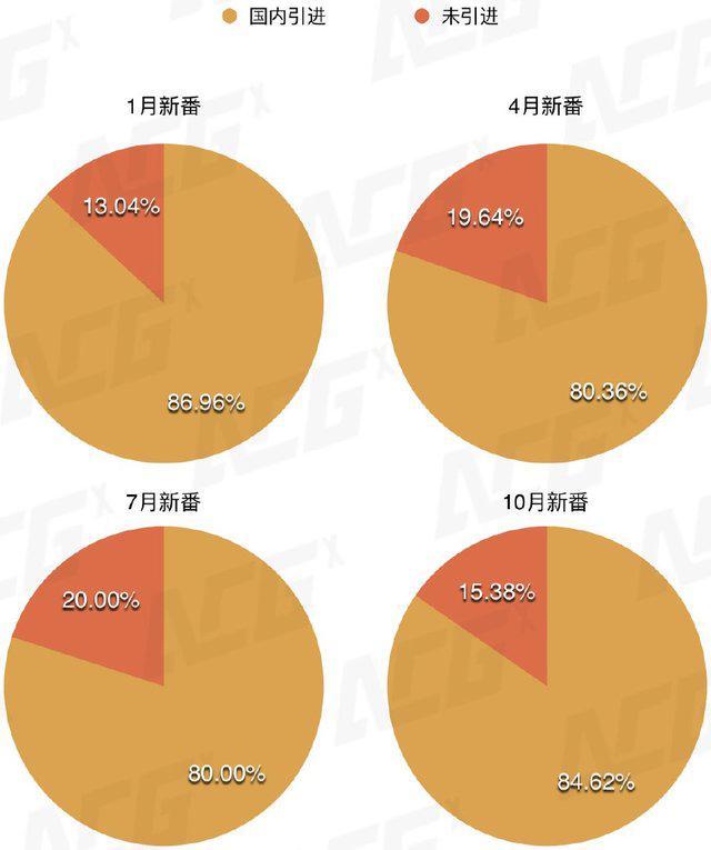 一年引进170部，中国新番动画市场有着怎样的变化？