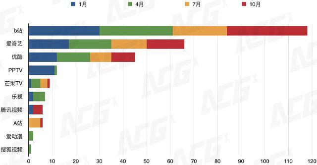 一年引进170部，中国新番动画市场有着怎样的变化？