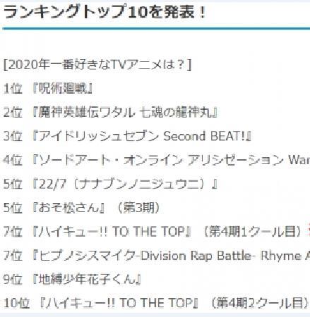 2020年最具潜力的动漫，《咒术回战》夺得第一，前十名榜单公布