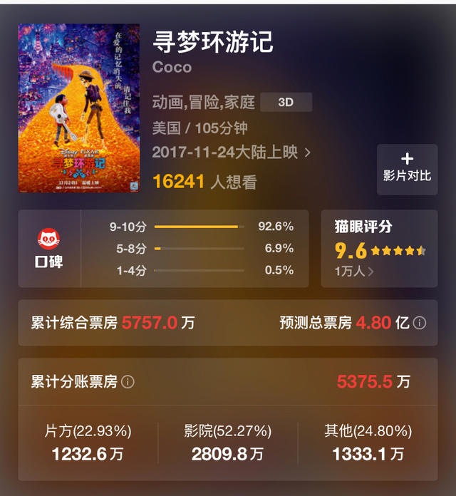 《寻梦环游记》收获9.4分超高口碑，这能让皮克斯重返“黄金时代”吗？