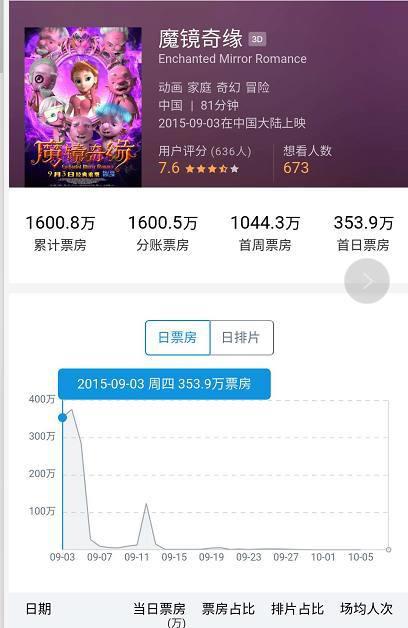 首日票房仅353万！抄袭迪士尼，惹怒网友：这就是无耻国漫的下限