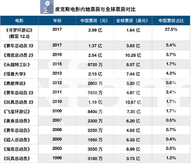 这部9.3分的动画神作，能让皮克斯再续写一代人的童年回忆吗？