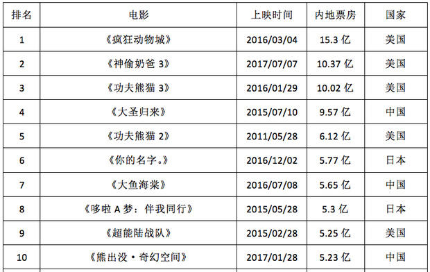 这部9.3分的动画神作，能让皮克斯再续写一代人的童年回忆吗？