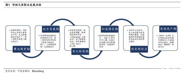 探究好莱坞影视公司：华纳兄弟、迪士尼、派拉蒙工业化之路