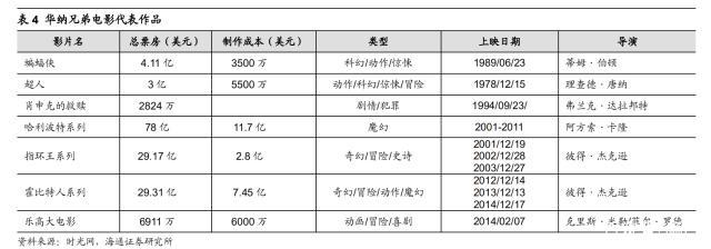 探究好莱坞影视公司：华纳兄弟、迪士尼、派拉蒙工业化之路
