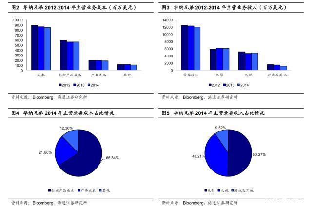 探究好莱坞影视公司：华纳兄弟、迪士尼、派拉蒙工业化之路