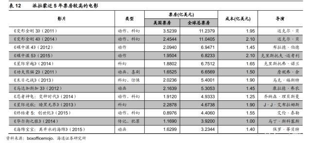 探究好莱坞影视公司：华纳兄弟、迪士尼、派拉蒙工业化之路