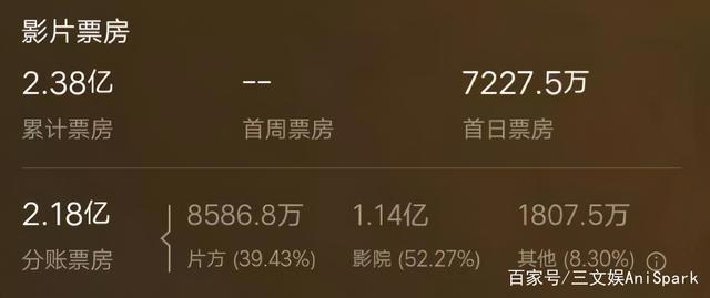 《熊出没7》3天票房2.5亿，迪士尼关闭蓝天工作室