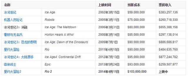豆瓣7.8，荷兰弟和史密斯配音，我不服它上映5天只有3千万票房