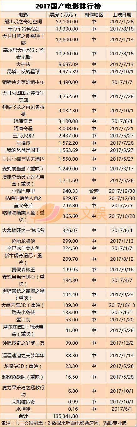 中国动画电影2017成绩单：总票房近50亿元，仅4部国产票房上亿