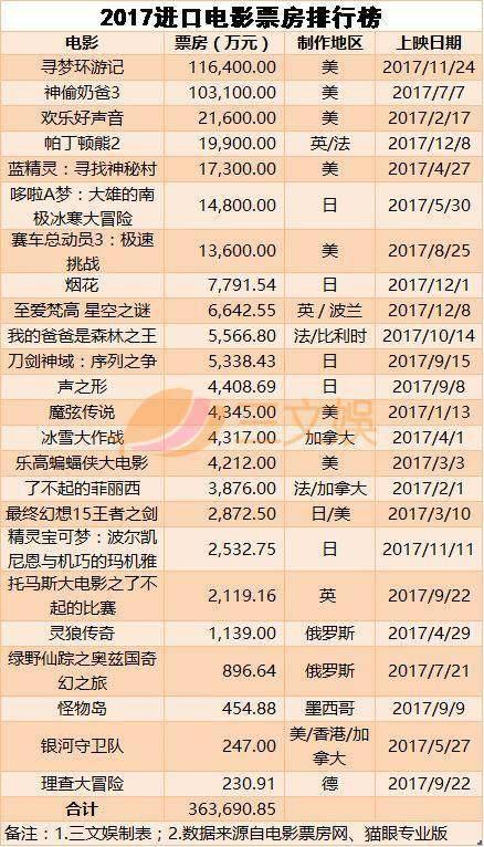 中国动画电影2017成绩单：总票房近50亿元，仅4部国产票房上亿