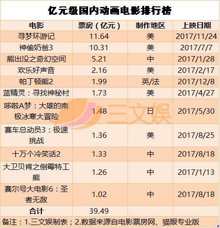 中国动画电影2017成绩单：总票房近50亿元，仅4部国产票房上亿