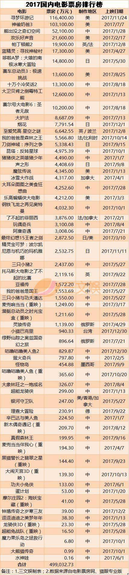 中国动画电影2017成绩单：总票房近50亿元，仅4部国产票房上亿