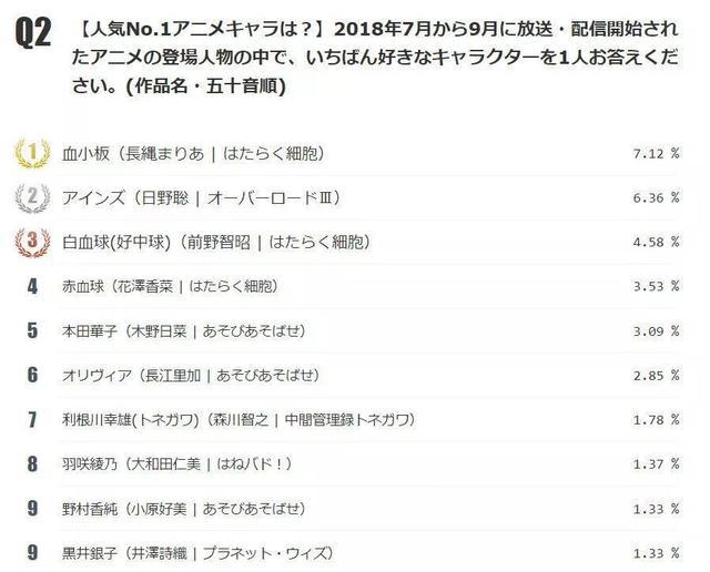 稳坐第一的是？最受欢迎的夏季新番角色排行榜公布