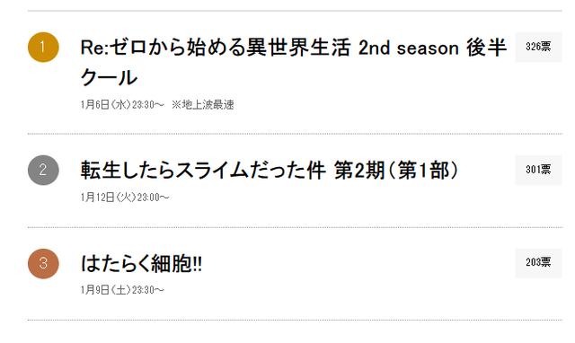 日媒投票，一月份绝对不能错过的深夜动画排行，《Re0》登顶