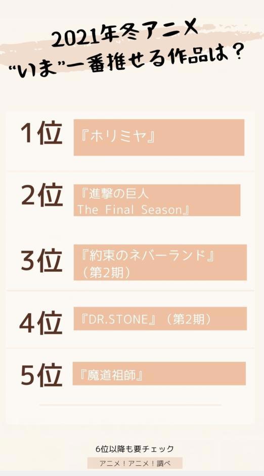 日媒投票，本季度新番动画最值得推荐作品排行，《巨人》仅排第二