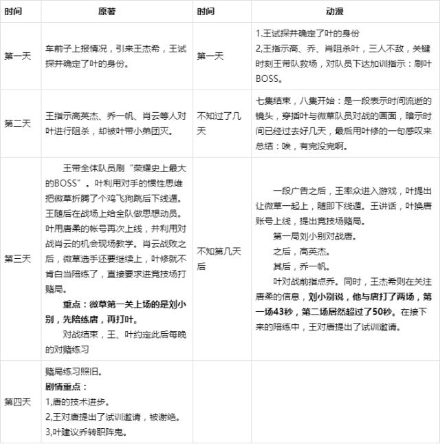原著粉有话要说：动漫《全职高手》第一季病历报告（上）