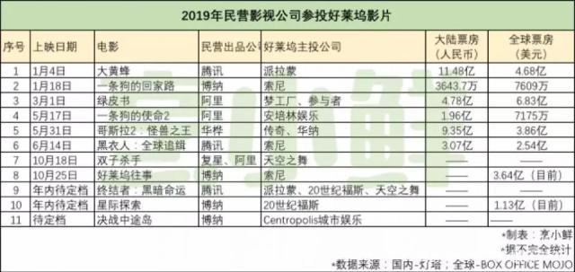 参投好莱坞——民营电影公司的2.0战场｜深鲜企划·票房术2
