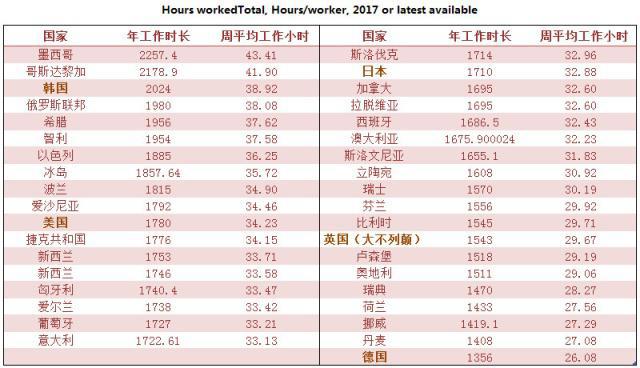 闲聊贤者之孙：爆肝工程师告诉你世界上哪些国家工作时间最长？