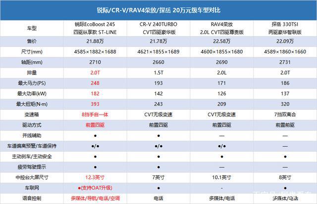 20万内性能最好的SUV出两驱版，不到17万元起，不香吗？