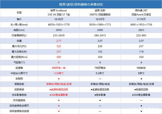 20万内性能最好的SUV出两驱版，不到17万元起，不香吗？