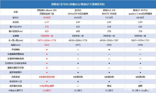 20万内性能最好的SUV出两驱版，不到17万元起，不香吗？