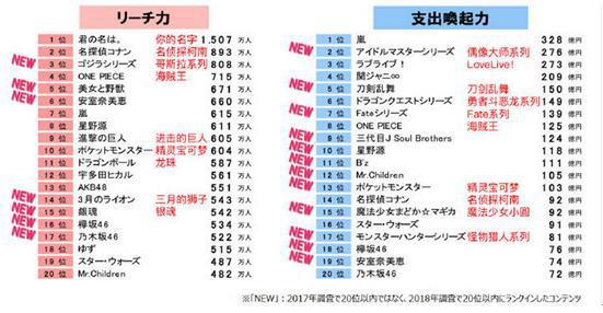 游戏IP究竟有多吸金？日本出炉榜单《FGO》携三大游戏吸金2000亿