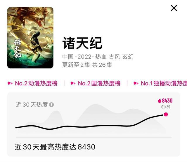 火了！武汉光谷动画《诸天纪》登顶单平台国漫热度榜