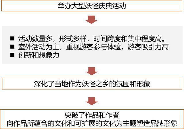 名人故里如何做好文旅融合——日本妖怪小镇的成功秘诀