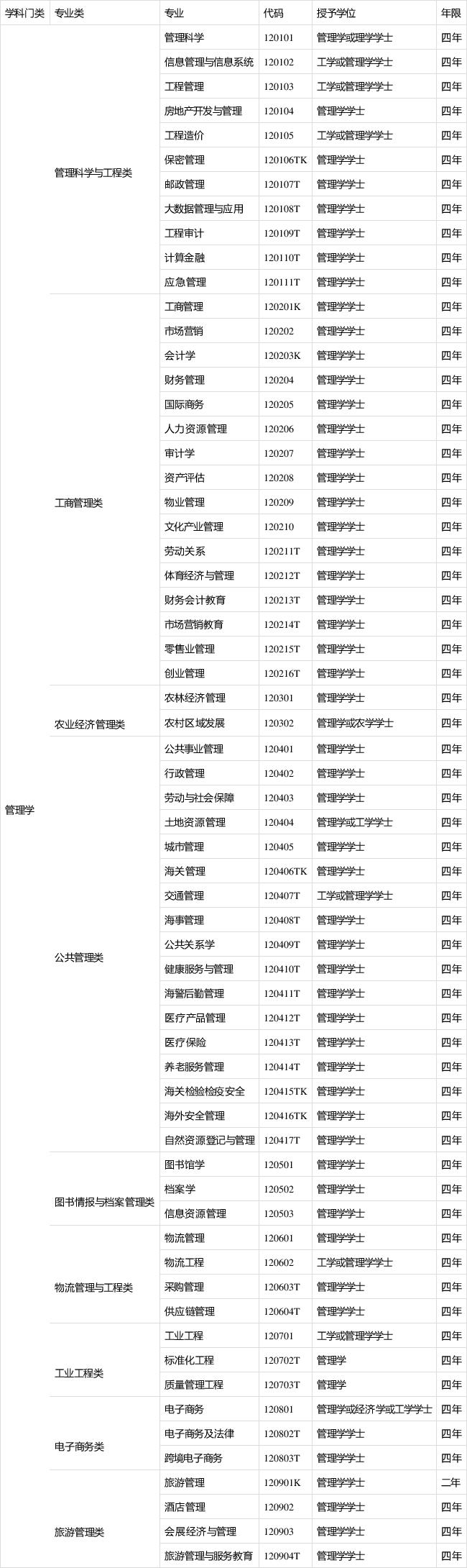 大学本科专业详解系列之管理学学科门类（一）