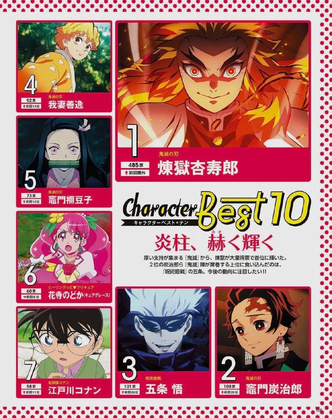 日本“最喜欢的动漫人物”排行，鬼灭霸榜，榜首居然不是祢豆子？