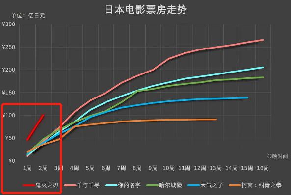 10天100亿日元！《鬼灭之刃》却让资深动画人懊恼：凭什么火爆？