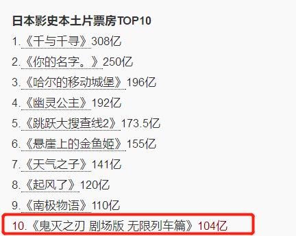 10天100亿日元！《鬼灭之刃》却让资深动画人懊恼：凭什么火爆？