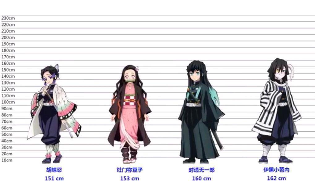 鬼灭之刃角色身高：祢豆子身高153低于平均水平，他的身高接近姚明