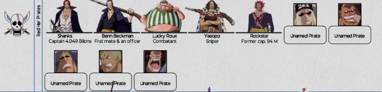 海贼王：传说级别海贼团人员图，红发团9位强者，罗杰团至少28位