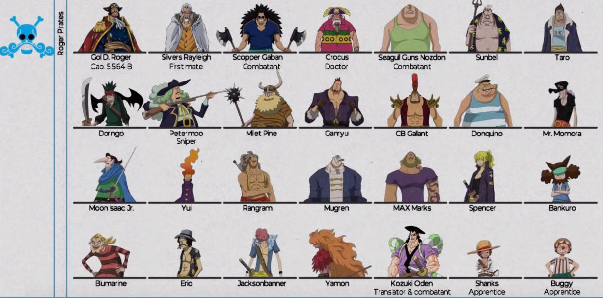 海贼王：传说级别海贼团人员图，红发团9位强者，罗杰团至少28位